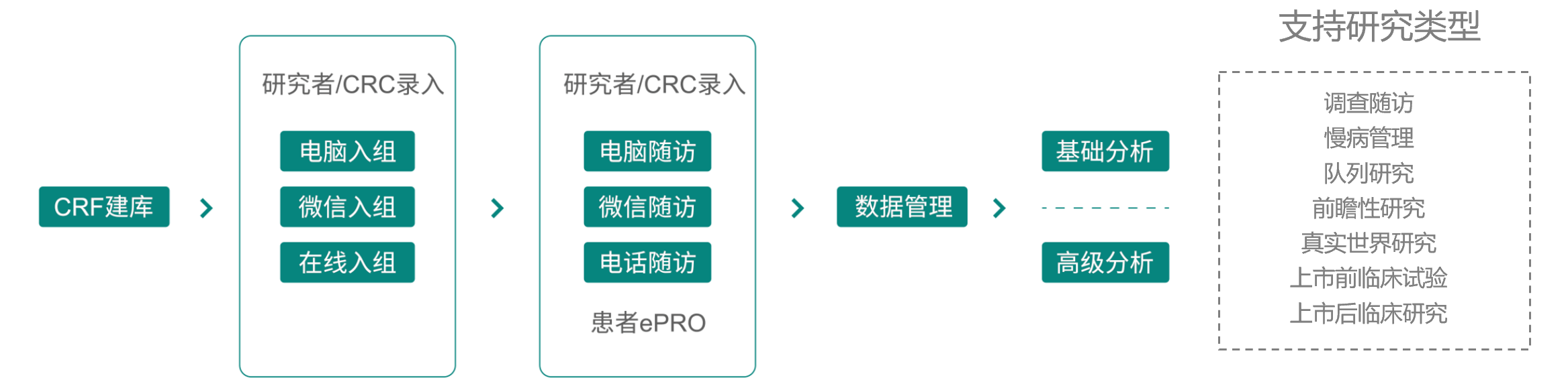 EDC系统服务流程